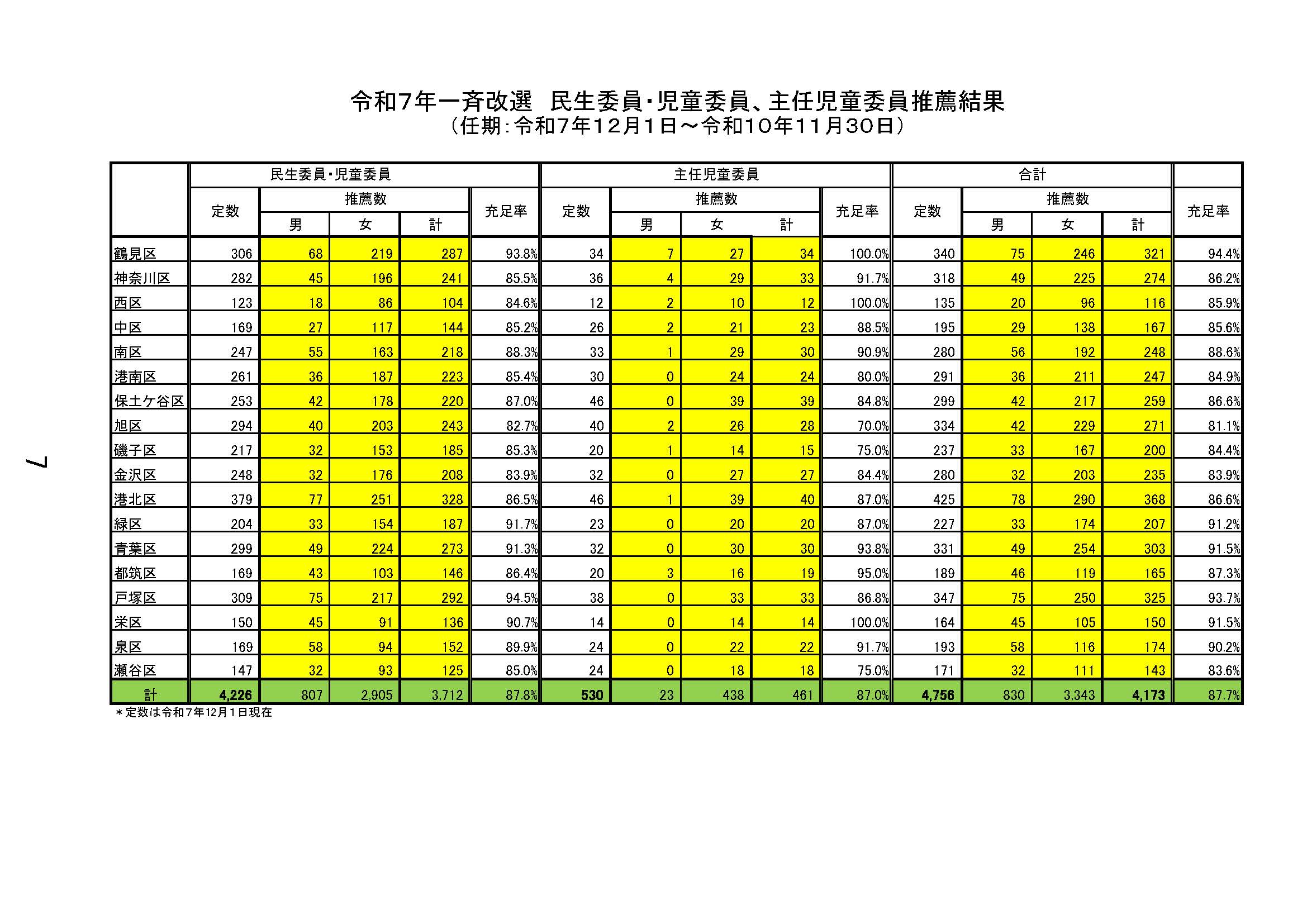 11月民児協定例会よりお知らせ:令和7年一斉改選民生委員・児童委員、主任児童委員推薦結果(2025.11.05)